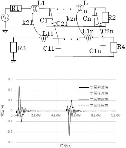 平行配線のクロストークモデル（図上）と機械学習によるクロストーク波形の改善効果